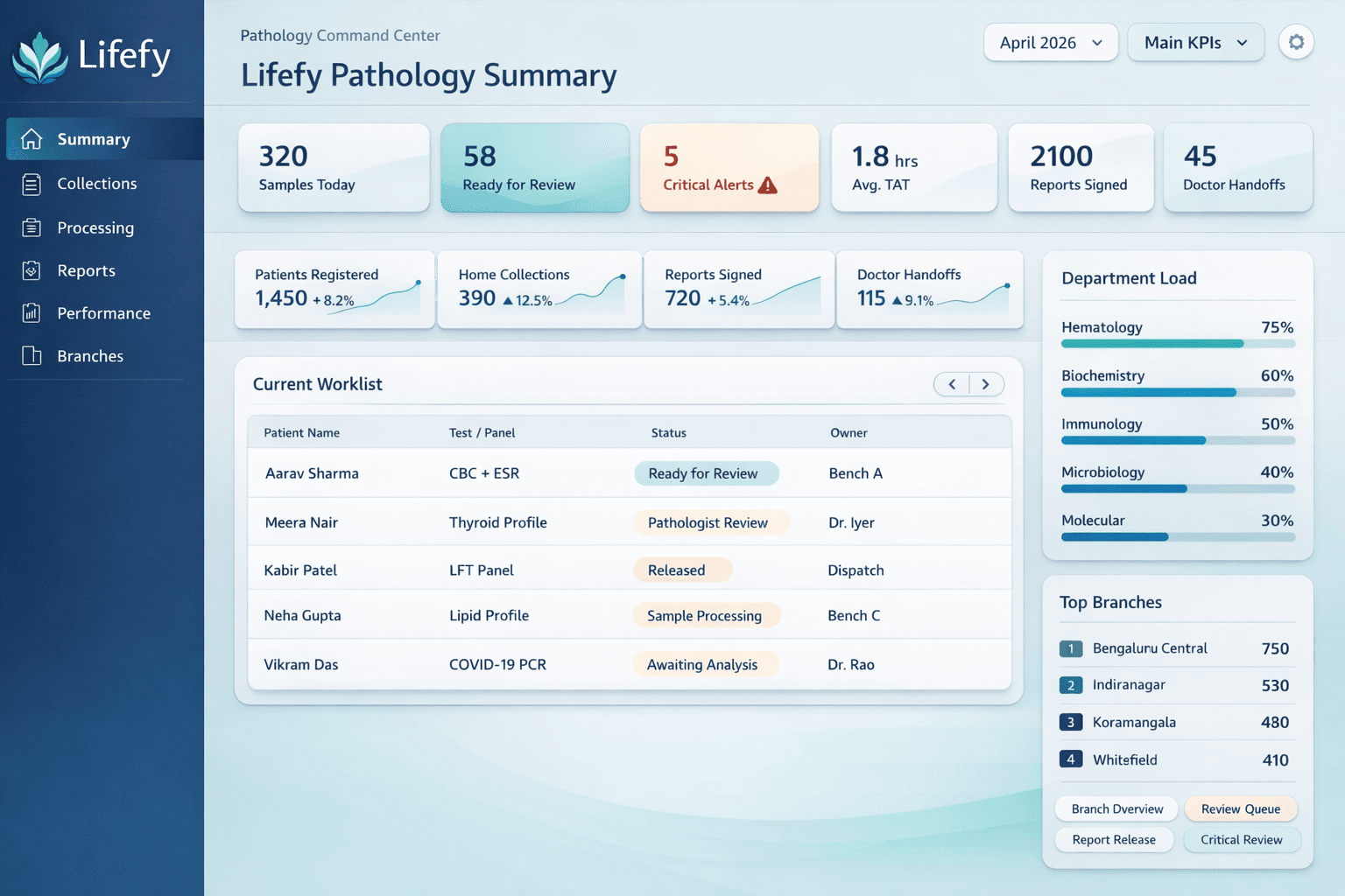 Lifefy Pathology dashboard